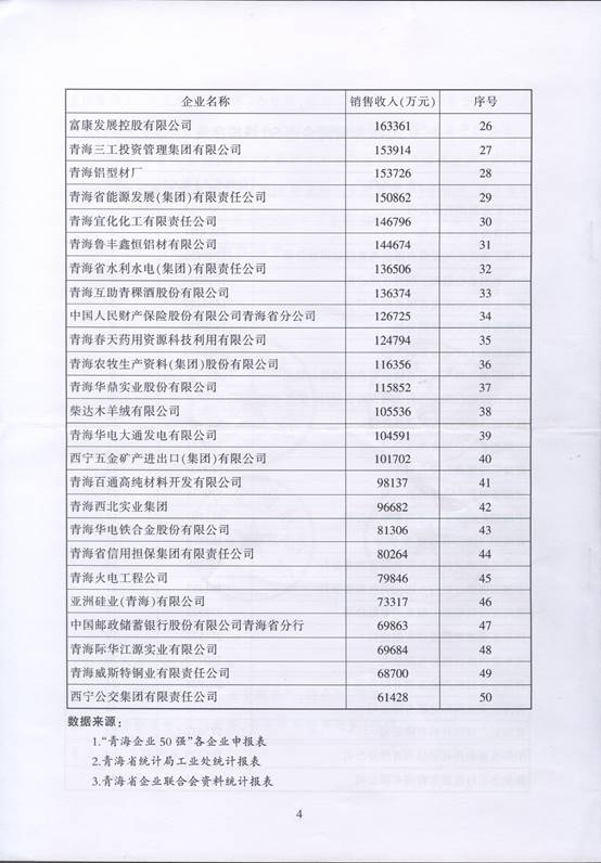 青海物產(chǎn)再次入圍“2016青海企業(yè)50強(qiáng)”，名列第十三名
