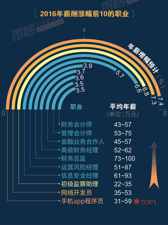 【圖解】2016哪行最賺錢？金融、互聯(lián)網(wǎng)領(lǐng)跑中外
